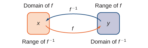 domain and range of inverse functions