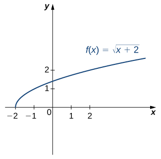 graph of square root of x+2