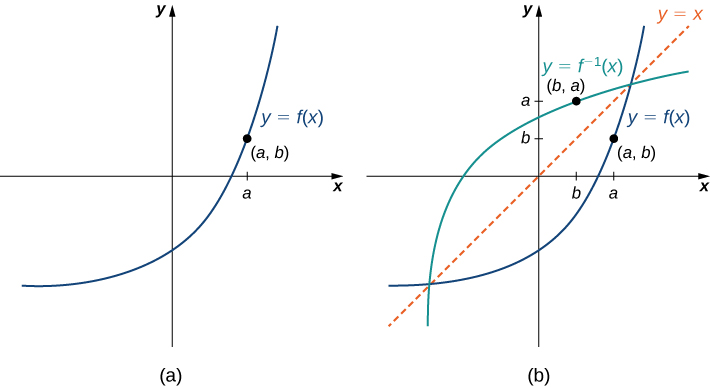 relationship between a function and its inverse