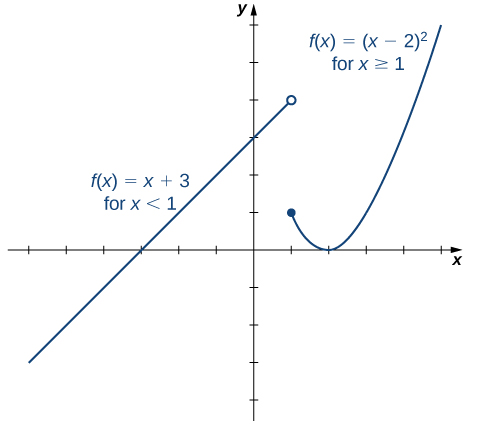 graphing a piecewise function