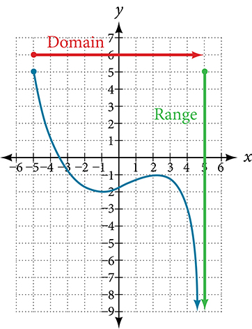 range of a function using end point