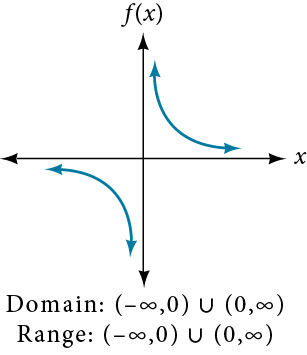 range of a function using asymptote