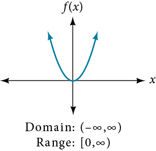 range of a function using turning point