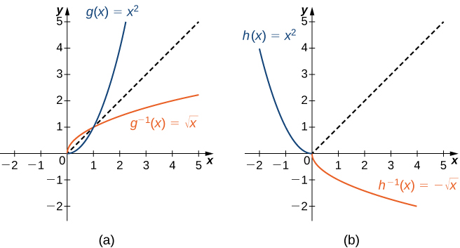 inverses of x^2 under domain restriction