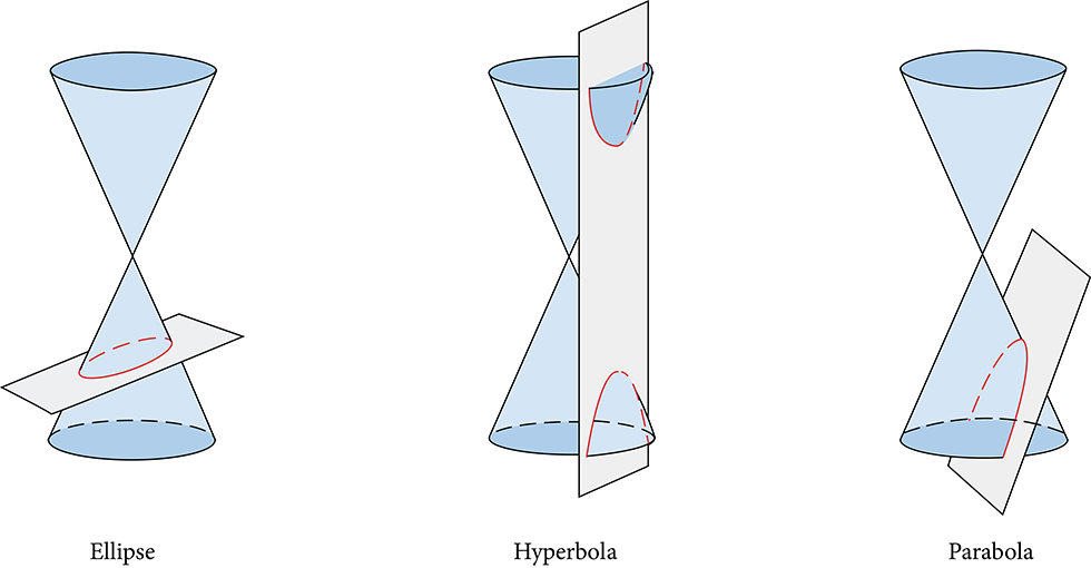 conic sections