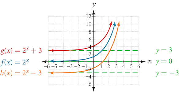 horizontal asymptotes of exponential graphs