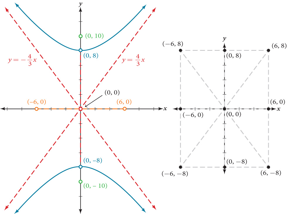 vertical hyperbola