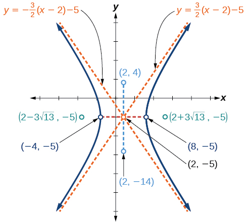 horizontal hyperbola