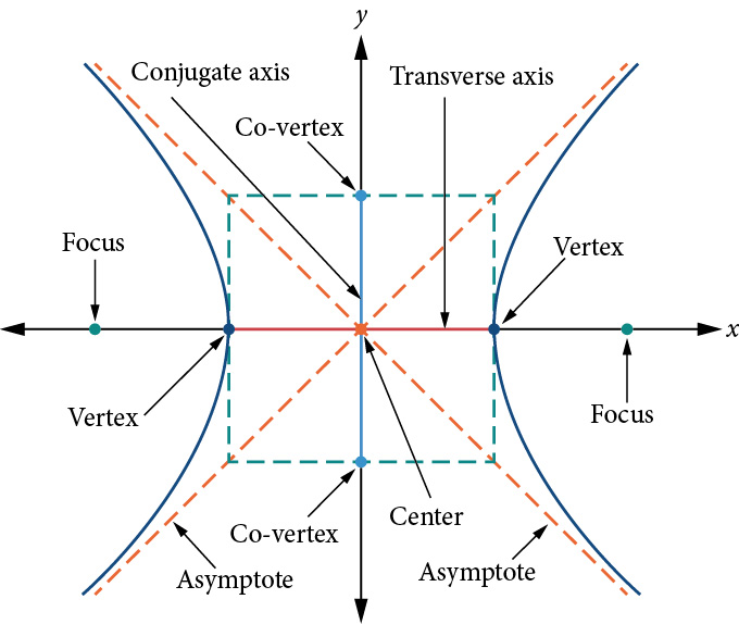 features of hyperbolas