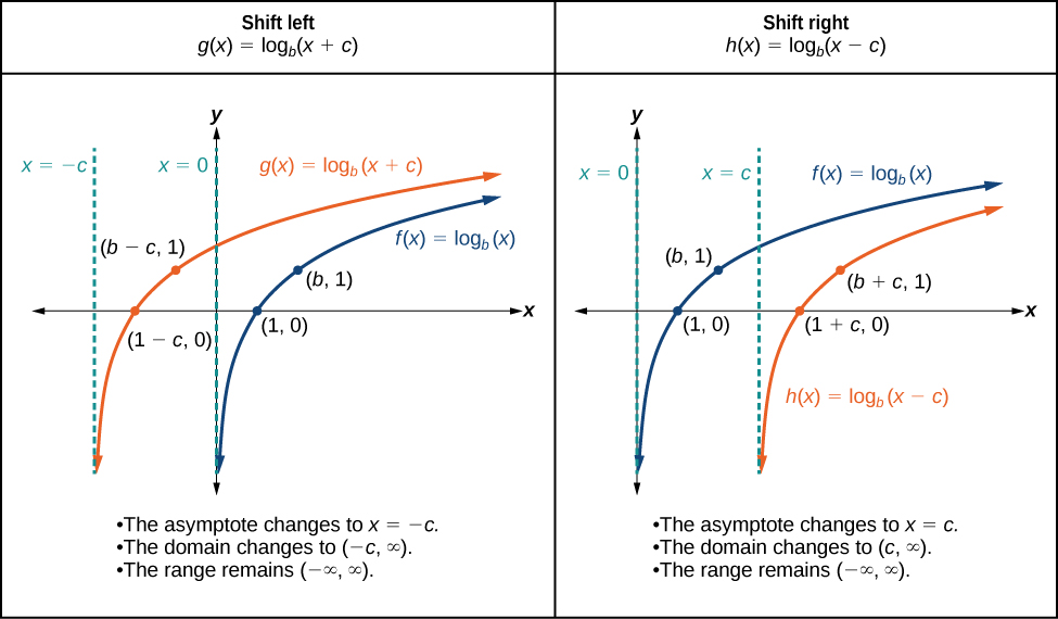 vertical asymptotes of logarithmic graphs