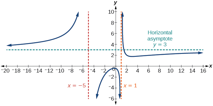 y=(3x2+2)/(x2+4x-5)