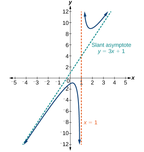 oblique asymptote y=3x+1 + 2/(x-1)