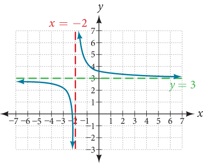 rectangular hyperbola 3+1/(x+2)