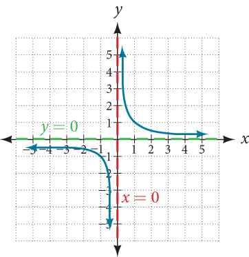 vertical and horizontal asymptotes of y=1/x