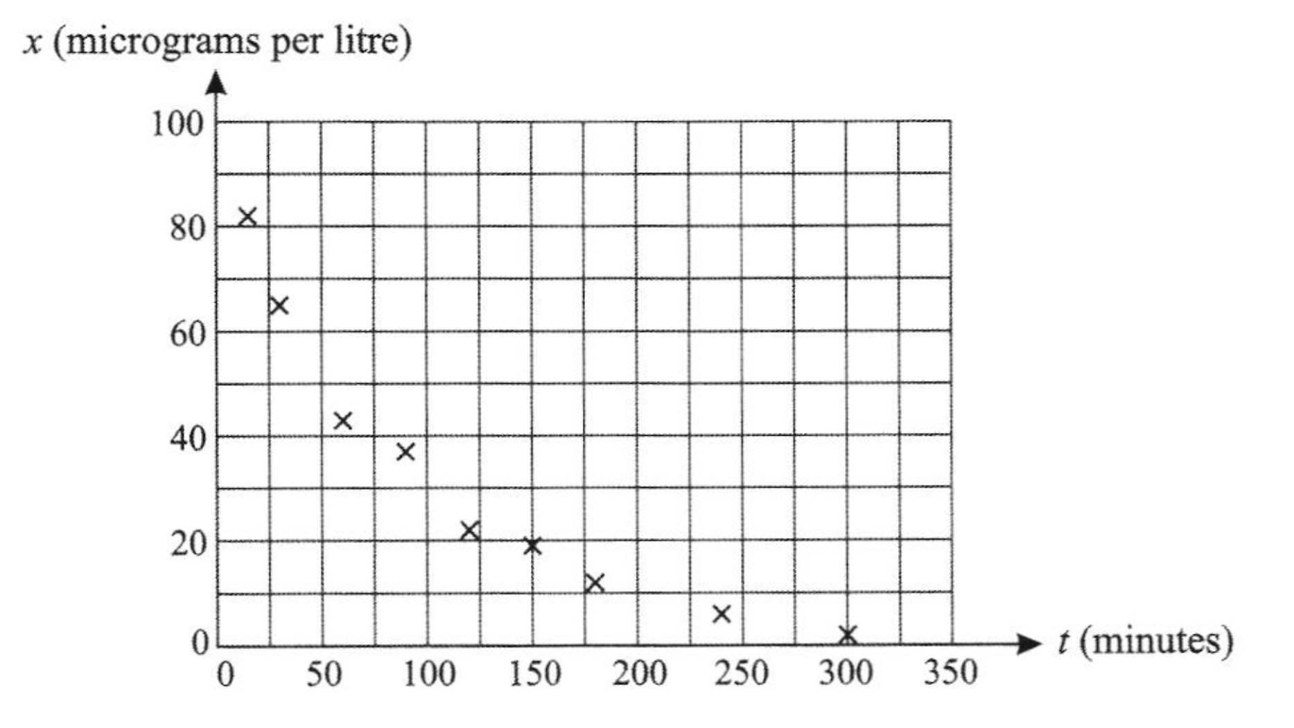 scatter diagram